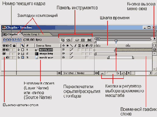 Управление слоями в окне Timeline