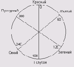 Цветовые модели