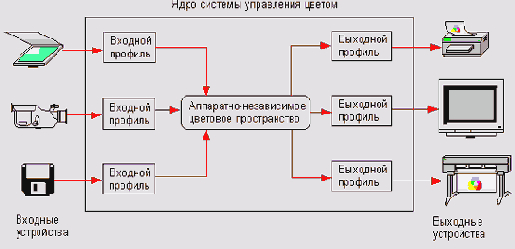 Системы управления цветом